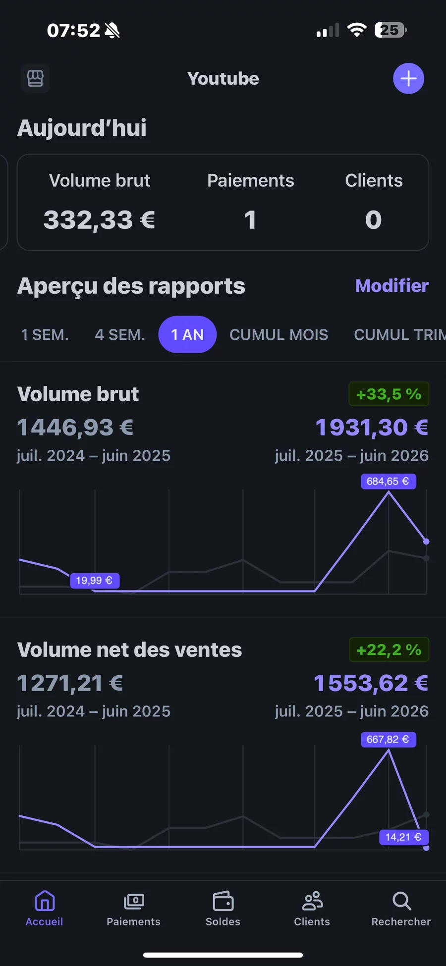Tableau de bord Stripe montrant la progression des ventes